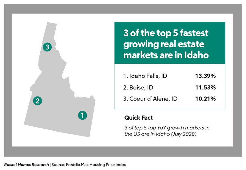 Why Idaho Is One Of The Top Housing Markets In The US Greater Boise